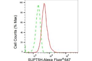 Flow cytometric analysis of SUPT5H expression in HT- cells using SUPT5H antibody (ABIN7800586), 1:2,000). (Recombinant SUPT5H 抗体)