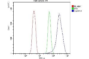 Flow Cytometry analysis of RH35 cells using anti-Tspan1 antibody (ABIN7599878).