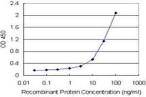Sandwich ELISA detection sensitivity ranging from 1 ng/mL to 100 ng/mL.