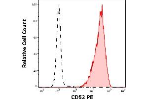 Separation of human CD52 positive lymphocytes (red-filled) from neutrophil granulocytes (black-dashed) in flow cytometry analysis (surface staining) of human peripheral whole blood stained using anti-human CD52 (4C8) PE antibody (10 μL reagent / 100 μL of peripheral whole blood). (CD52 抗体  (PE))