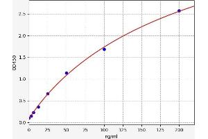 Typical standard curve (GAA ELISA 试剂盒)