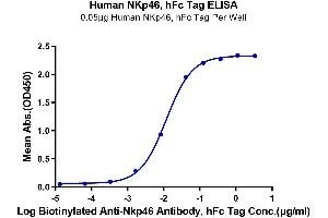 ELISA image for Natural Cytotoxicity Triggering Receptor 1 (NCR1) (AA 22-255) protein (Fc Tag) (ABIN7275351)