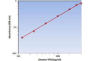 This is an example of what a typical standard curve will look like. (Thyroperoxidase ELISA 试剂盒)