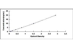 Typical standard curve (PPM1A ELISA 试剂盒)
