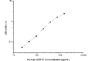 Typical standard curve (GDF15 ELISA 试剂盒)