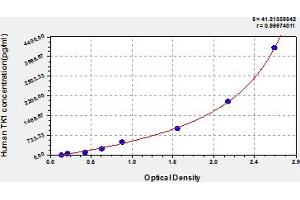 Typical Standard Curve (TK1 ELISA 试剂盒)