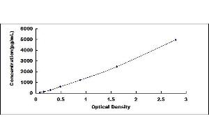 Typical standard curve (AGTRAP ELISA 试剂盒)
