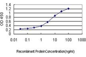ELISA image for anti-Fibrinogen-Like 2 (FGL2) (AA 24-124) antibody (ABIN466173) (FGL2 抗体  (AA 24-124))