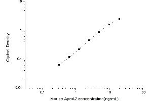 Typical standard curve (APOA2 ELISA 试剂盒)