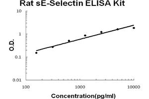 Rat sE-Selectin Accusignal ELISA Kit Rat sE-Selectin AccuSignal ELISA Kit standard curve. (Soluble E-Selectin ELISA 试剂盒)