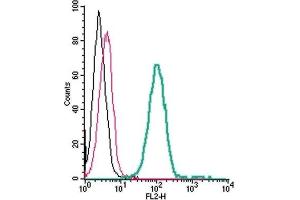 Flow Cytometry (FACS) image for anti-Triggering Receptor Expressed On Myeloid Cells 2 (TREM2) (AA 42-56), (Extracellular) antibody (PE) (ABIN7043867)