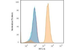 Flow Cytometric Analysis of human Jurkat cells. (PD-L1 抗体  (AA 39-191))