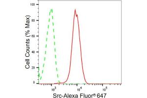 Flow cytometric analysis of Src expression in HAP-1 cells using Src antibody (ABIN7800054), 1:2,000). (Recombinant Src 抗体)