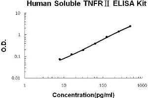 ELISA image for Tumor Necrosis Factor Receptor Superfamily, Member 1B (TNFRSF1B) ELISA Kit (ABIN411364)