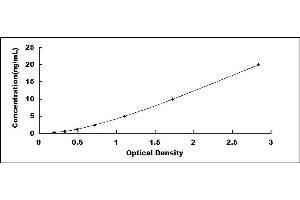 Typical standard curve (PIK3CD ELISA 试剂盒)