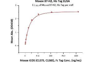 ELISA image for Inducible T-Cell Co-Stimulator Ligand (ICOSLG) (AA 47-279) (Active) protein (His tag) (ABIN6938858)