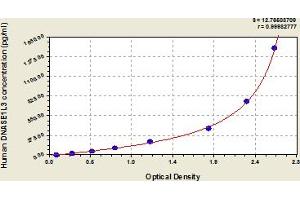 Typical Standard Curve (DNASE1L3 ELISA 试剂盒)