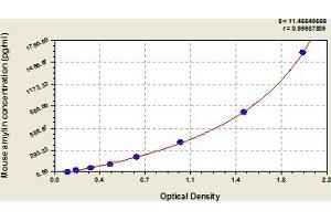 Typical Standard Curve (Amylin/DAP ELISA 试剂盒)