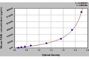 Typical Standard Curve (PAX6 ELISA 试剂盒)