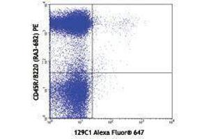 Flow Cytometry (FACS) image for anti-Bone Marrow Stromal Cell Antigen 2 (BST2) antibody (Alexa Fluor 647) (ABIN2657750) (BST2 抗体  (Alexa Fluor 647))