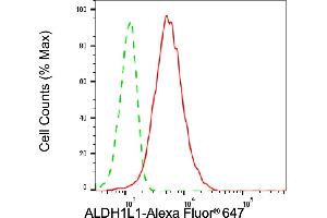 Flow cytometric analysis of ALDH1L1 expression in C2C12 cells using ALDH1L1 antibody (ABIN7797561), 1:2,000).