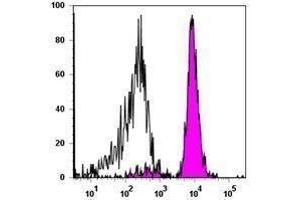 Flow Cytometry (FACS) image for anti-CD86 (CD86) antibody (APC) (ABIN2658728) (CD86 抗体  (APC))