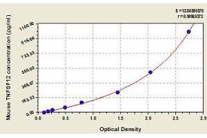 Typical standard curve (TWEAK ELISA 试剂盒)