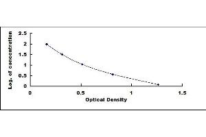 Typical standard curve (Tryptophan ELISA 试剂盒)