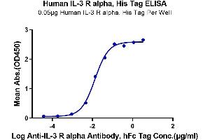 ELISA image for Interleukin 3 Receptor, alpha (IL3RA) (AA 19-305) protein (His tag) (ABIN7274943)