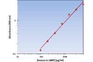 This is an example of what a typical standard curve will look like. (IL18BP ELISA 试剂盒)