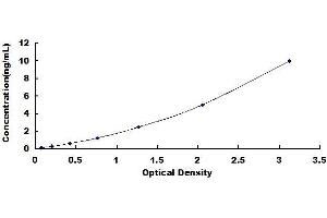Typical standard curve (Dermokine ELISA 试剂盒)