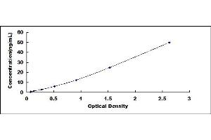 Typical standard curve (PLEC ELISA 试剂盒)