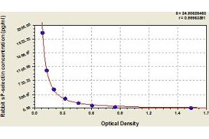 Typical Standard Curve (P-Selectin ELISA 试剂盒)