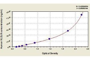 Typical standard curve (VLDLR ELISA 试剂盒)