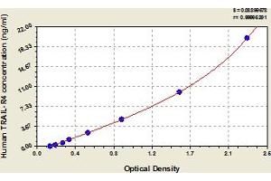 Typical Standard Curve (DcR2 ELISA 试剂盒)