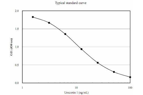 Urocortin 1 ELISA 试剂盒