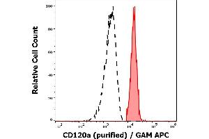 Separation of human monocytes (red-filled) from CD120a negative lymphocytes (black-dashed) in flow cytometry analysis (surface staining) of human peripheral whole blood stained using anti-human CD120a (H398) purified antibody (concentration in sample 3 μg/mL) GAM APC.