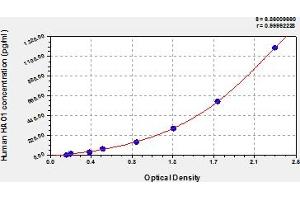 Typical Standard Curve (HAO1 ELISA 试剂盒)