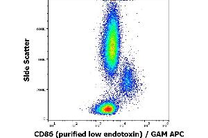 Flow cytometry surface staining pattern of human peripheral blood stained using anti-human CD86 (BU63) purified antibody (low endotoxin, concentration in sample 3 μg/mL) GAM APC. (CD86 抗体)