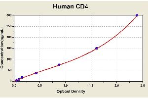 Diagramm of the ELISA kit to detect Human CD4with the optical density on the x-axis and the concentration on the y-axis. (CD4 ELISA 试剂盒)