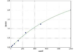 A typical standard curve