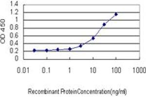 Detection limit for recombinant GST tagged MUC4 is approximately 0. (MUC4 抗体  (AA 79-188))
