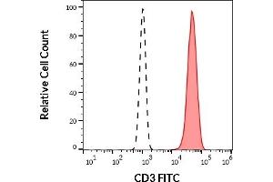 Separation of human CD3 positive T cells (red-filled) from neutrophil granulocytes (black-dashed) in flow cytometry analysis (surface staining) of human peripheral whole blood stained using anti-human CD3 (UCHT1) FITC antibody (20 μL reagent / 100 μL of peripheral whole blood). (CD3 抗体  (FITC))