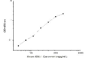 Typical standard curve (HAVCR1 ELISA 试剂盒)