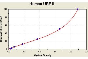 Diagramm of the ELISA kit to detect Human UBE1Lwith the optical density on the x-axis and the concentration on the y-axis. (ATG7 ELISA 试剂盒)