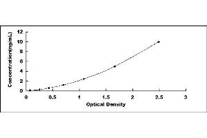 Typical standard curve (RPL36AL ELISA 试剂盒)