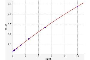 Typical standard curve (Abnormal prothrombin (APT) ELISA 试剂盒)