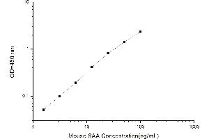 Typical standard curve