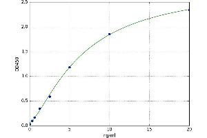 A typical standard curve (AVPR1B ELISA 试剂盒)