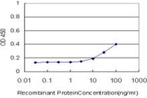 Detection limit for recombinant GST tagged NEUROG2 is approximately 10ng/ml as a capture antibody. (Neurogenin 2 抗体  (AA 36-112))